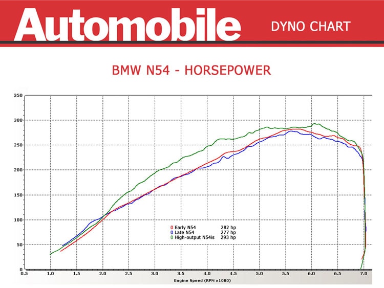 Bmw Horsepower Chart